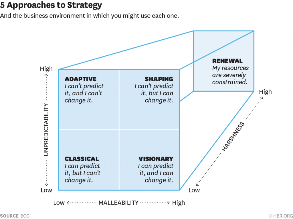 Approaches to Strategy